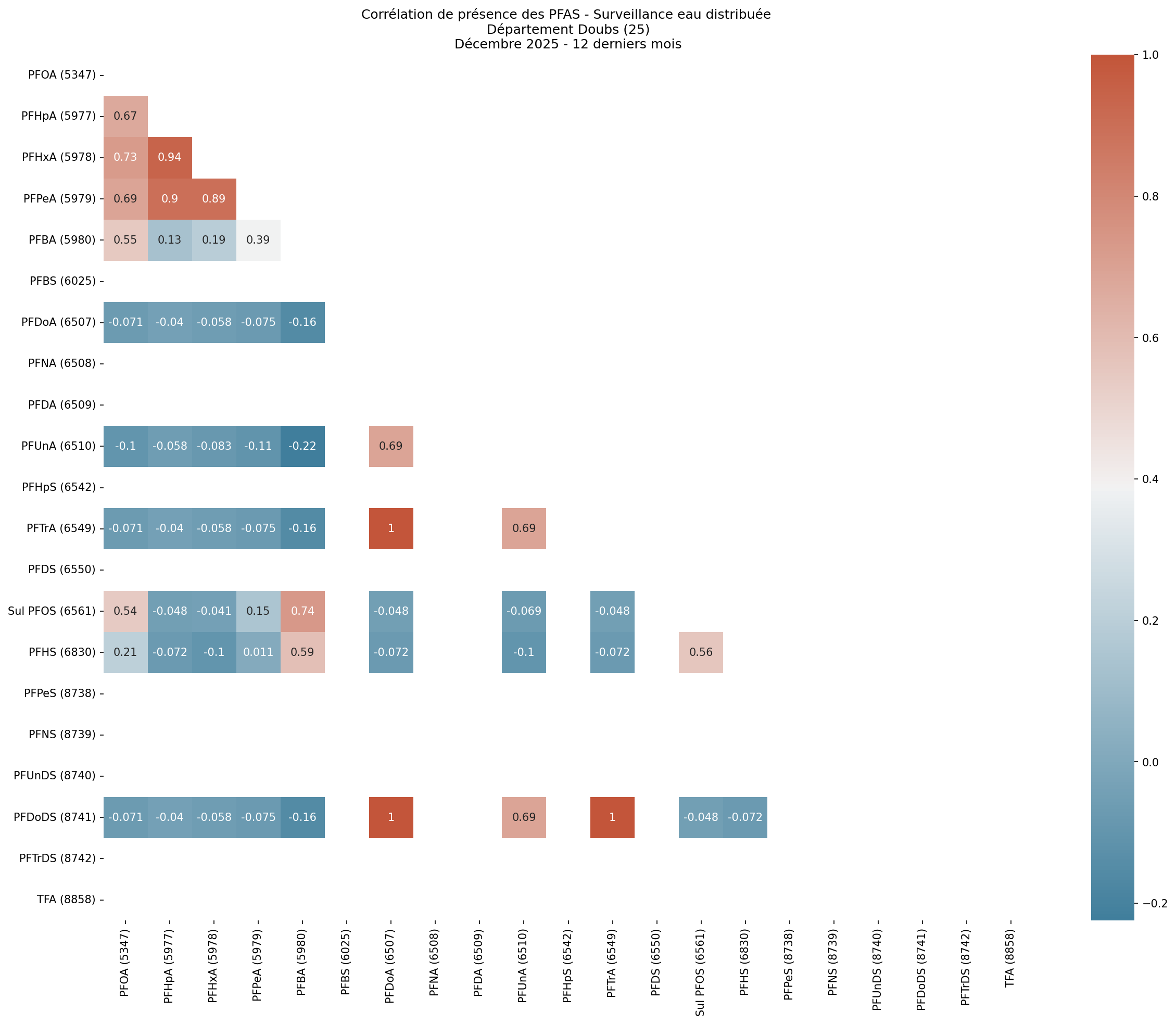 Analyses au niveau départemental